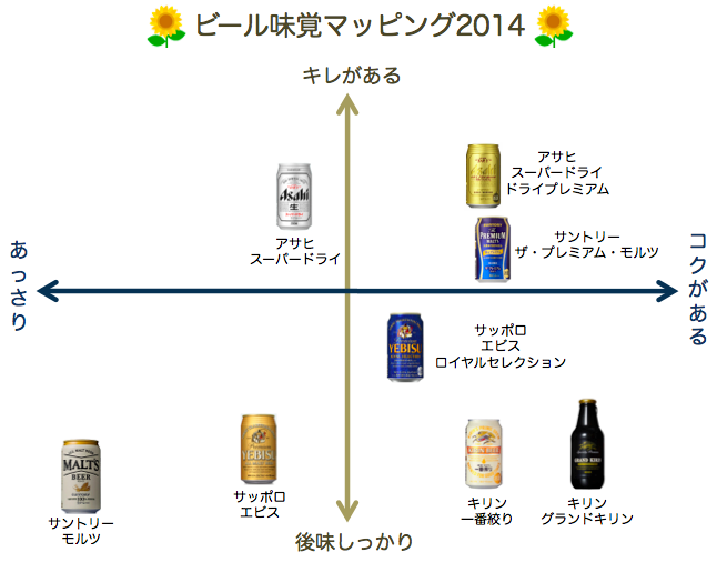 【味覚センサー】プレミアム系はコクとキレが強し？日本のビール味覚マッピング！